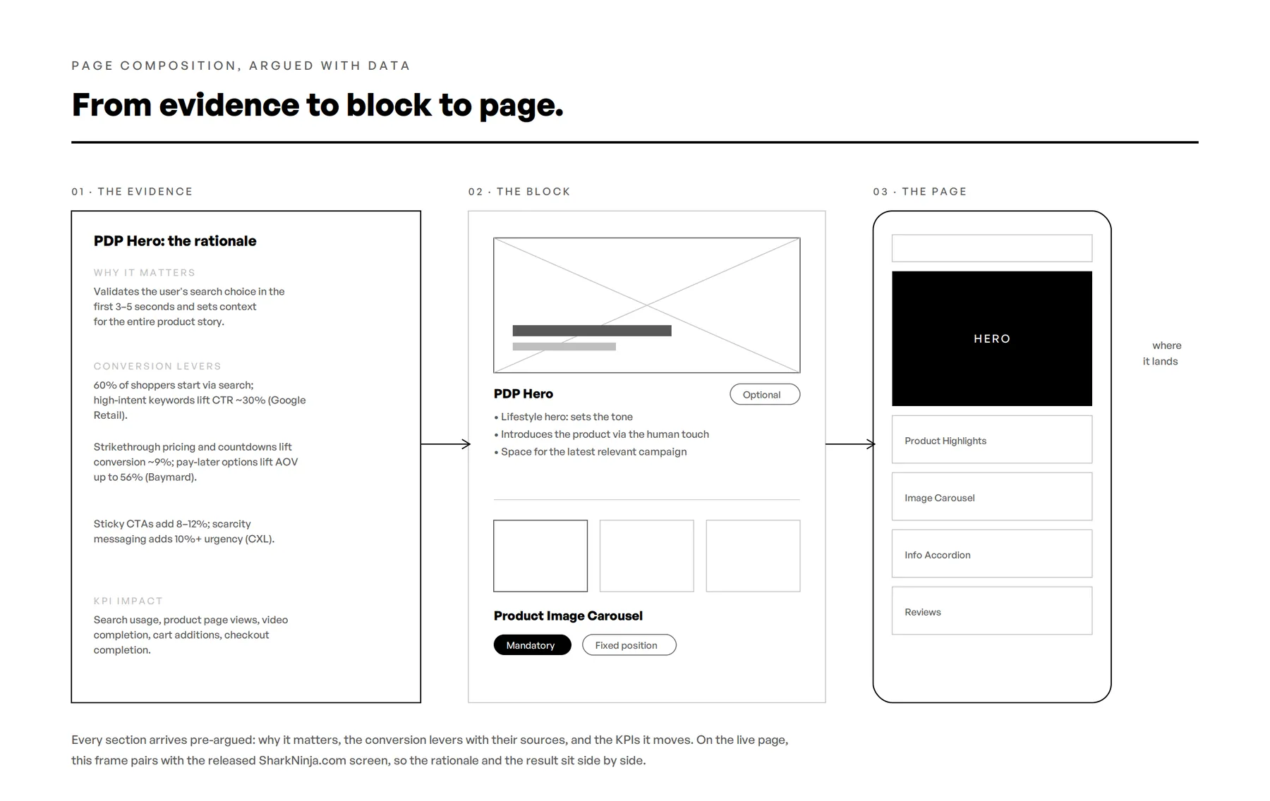 Page composition, argued with data: from evidence to block to page