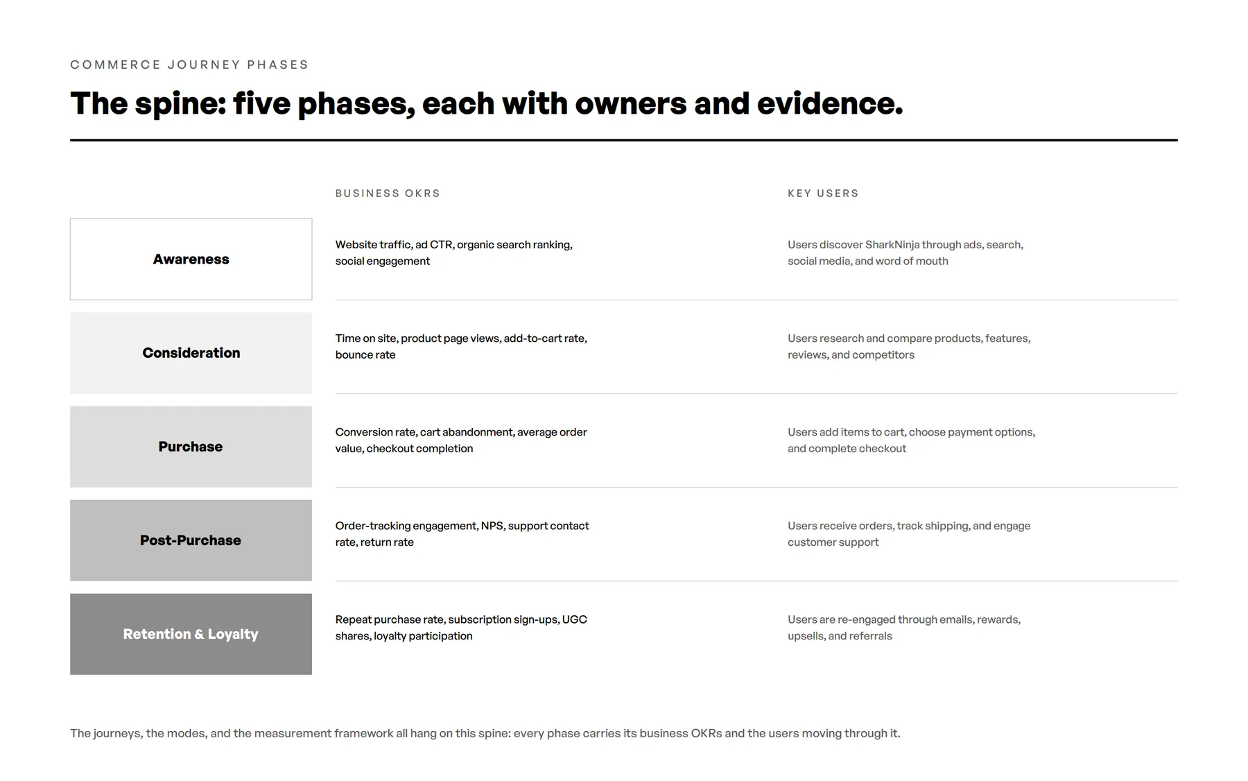 Commerce journey phases: five phases from Awareness to Retention & Loyalty, each with business OKRs and key users