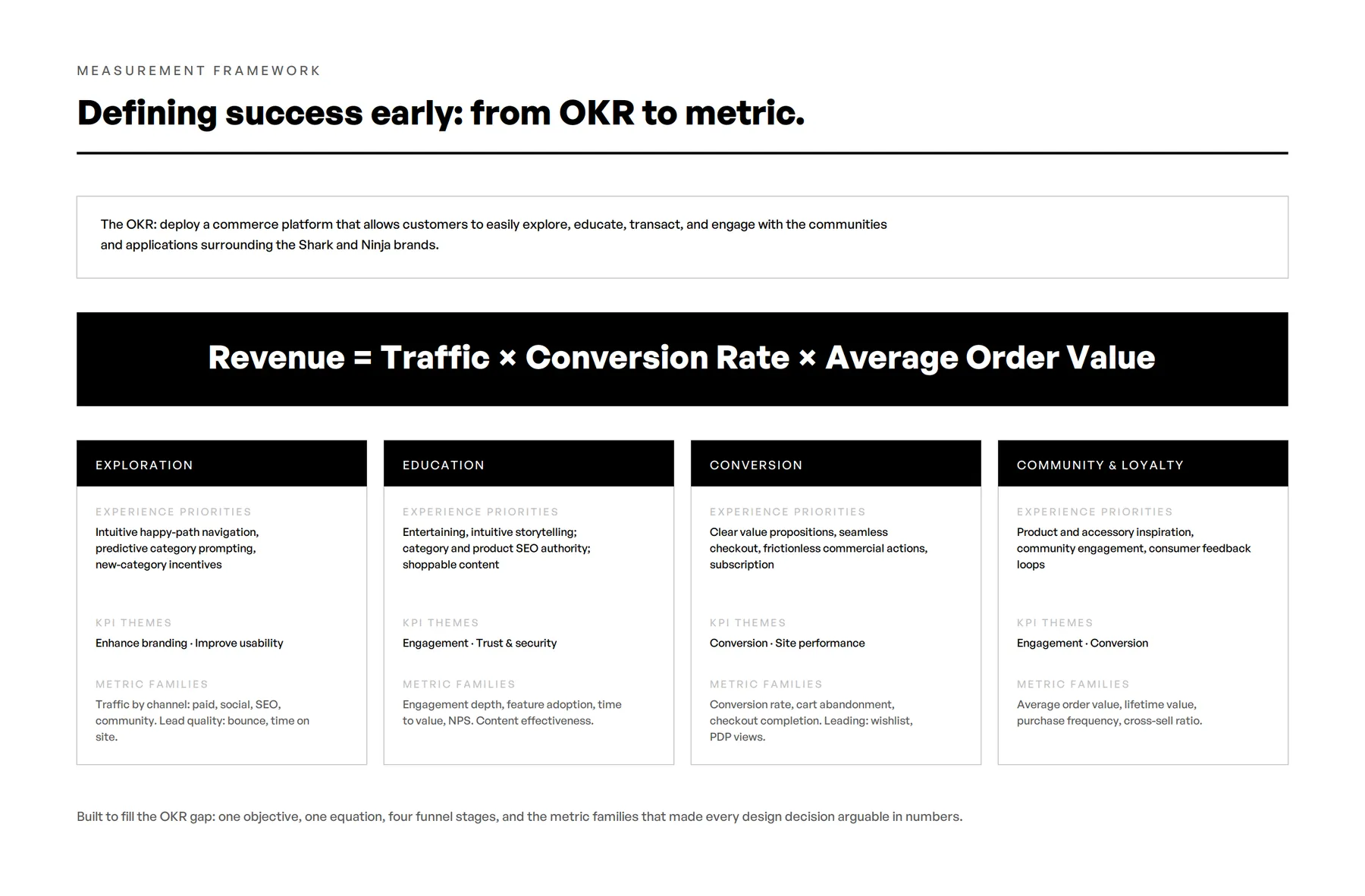 Measurement framework: from OKR to metric, Revenue = Traffic × Conversion Rate × Average Order Value, with four funnel stages