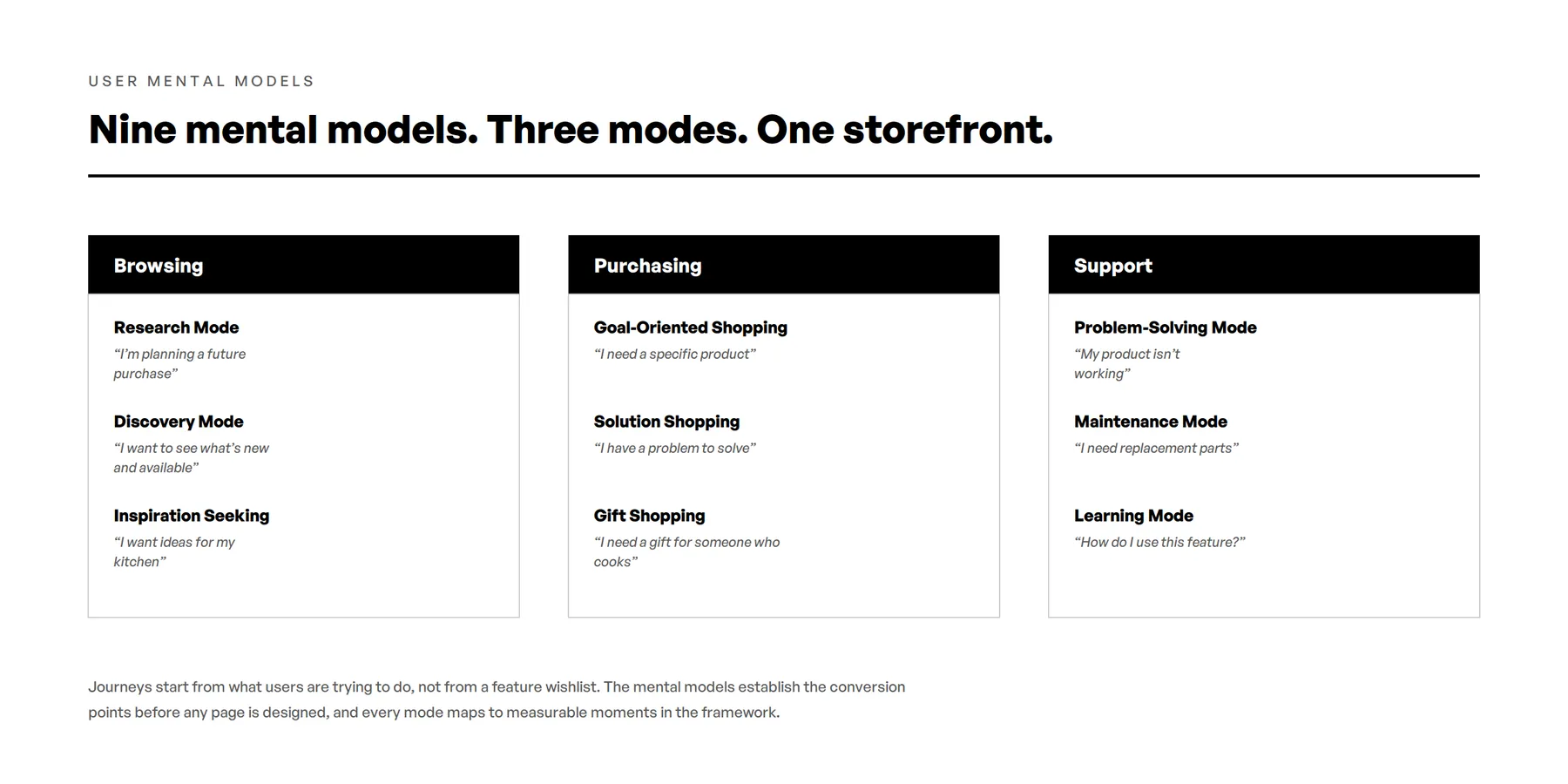 Nine mental models across three modes: Browsing, Purchasing, Support