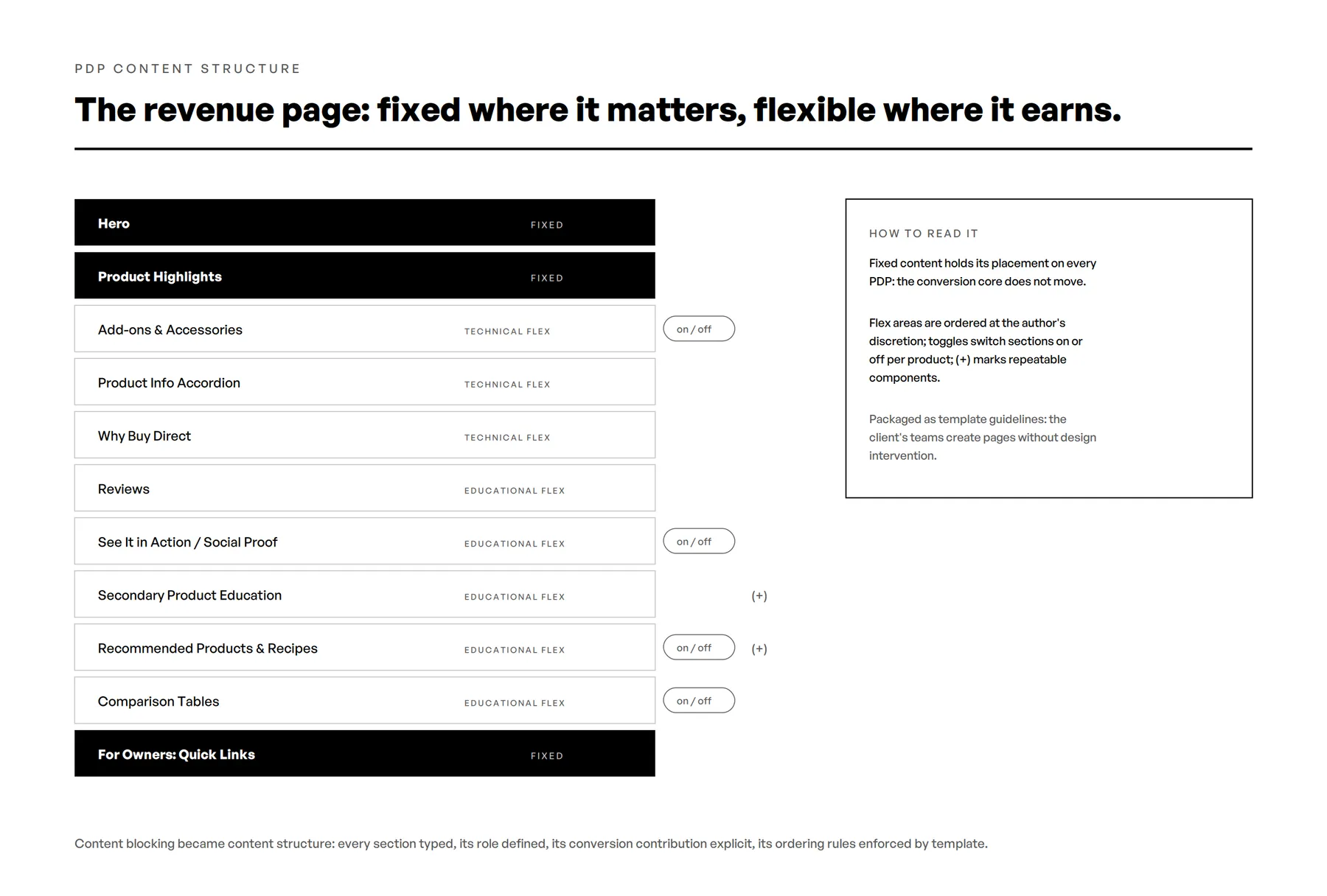 PDP content structure: the revenue page, fixed where it matters, flexible where it earns